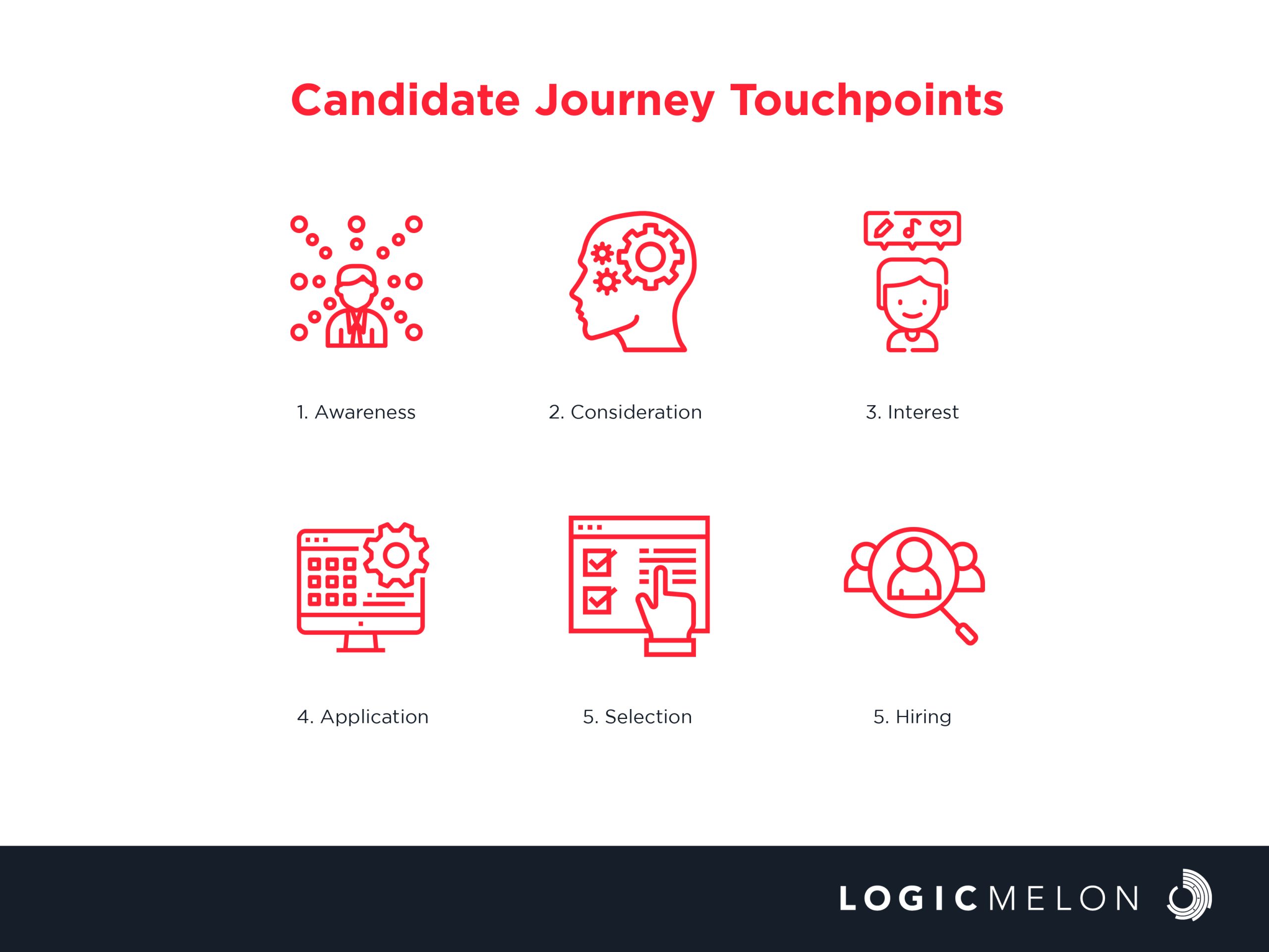 candidate journey